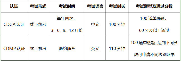 CDGA、CDMP考试.png