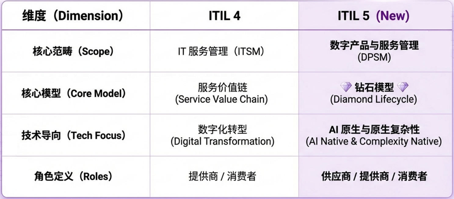 ITIL4和5的区别.png