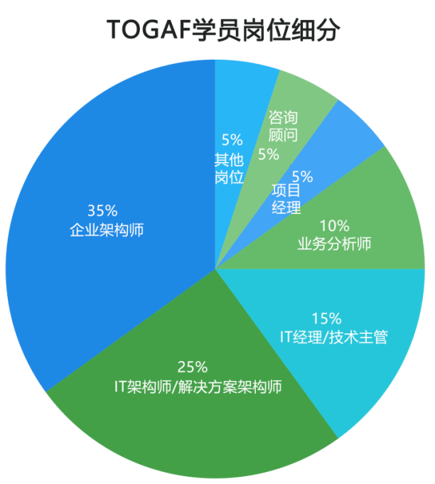 TOGAF学员细分.png
