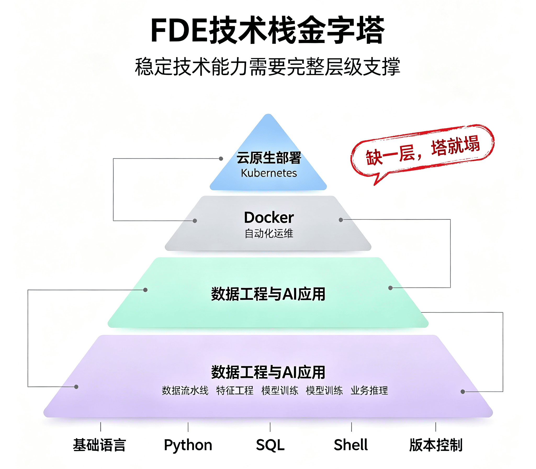 FDE技术栈金字塔 (1).png